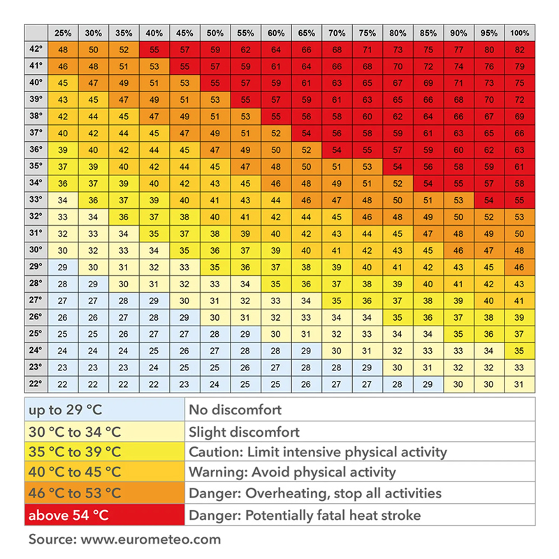 Termohigrometru Trotec, BC25, cu indice de caldura (HI) si afisaj al temperaturii resimtite (WBGT)