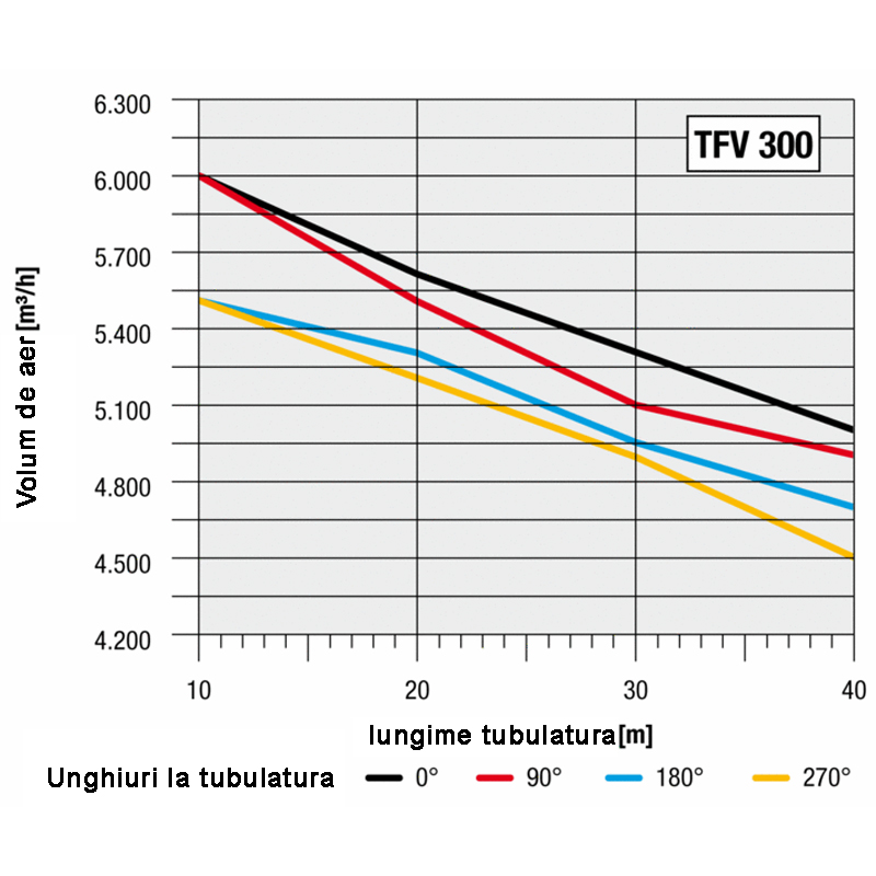 Ventilator centrifugal industrial, de presiune mare, Trotec, tip TFV300 (fara cadru)