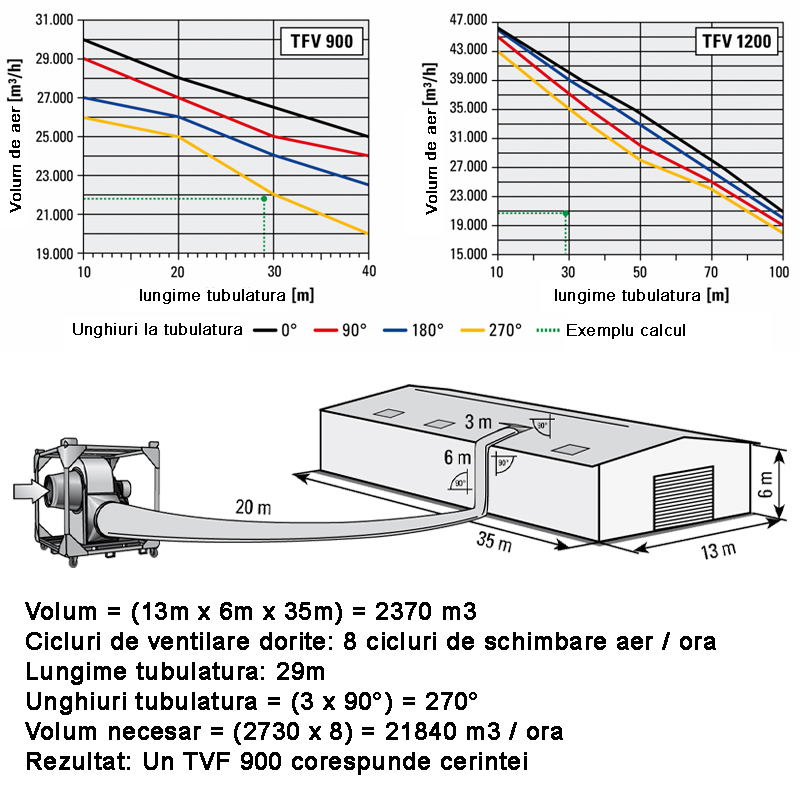 Ventilator centrifugal industrial, de presiune mare, Trotec, tip TFV300 (fara cadru)